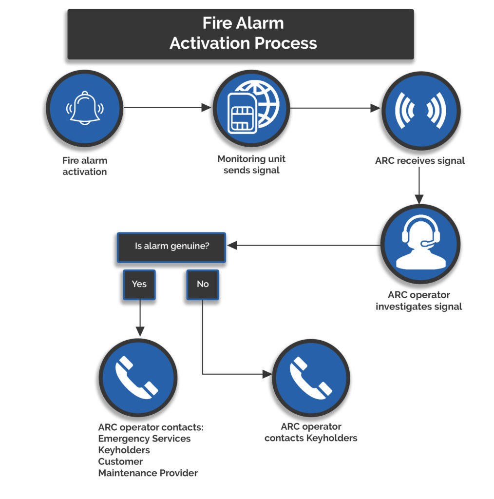  Fire Alarm Monitoring Process