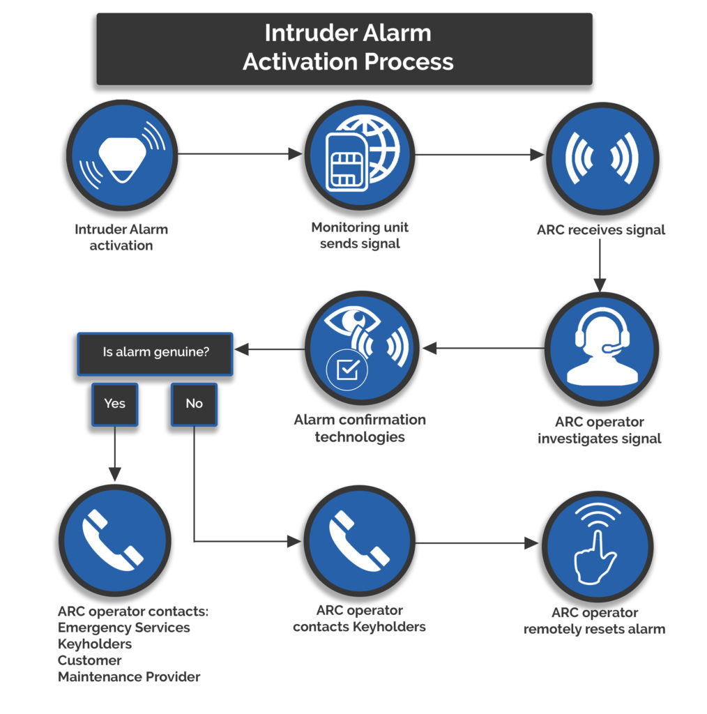 Intruder Alarm Monitoring Process