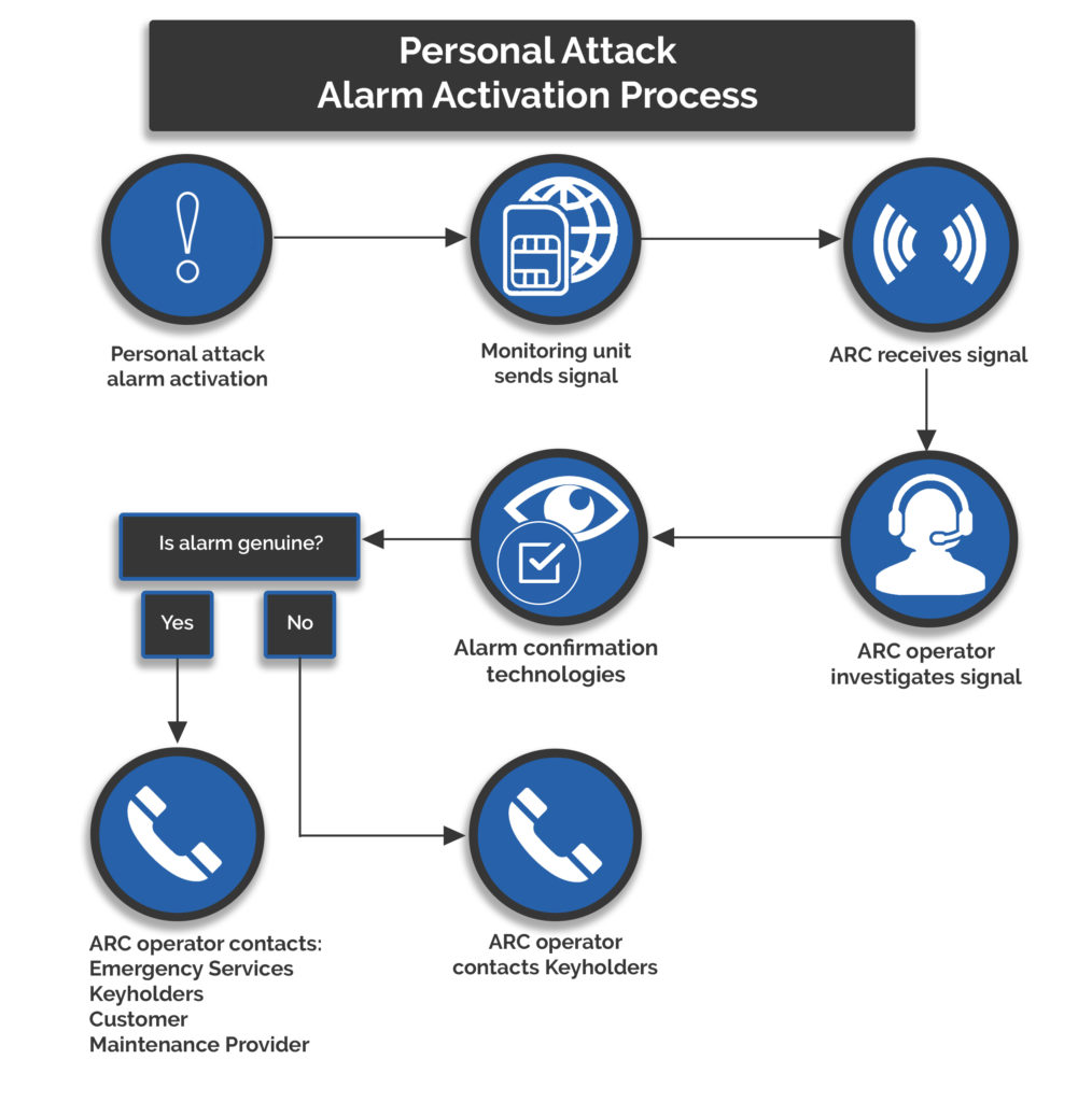 Personal Attack Alarm Monitoring Process